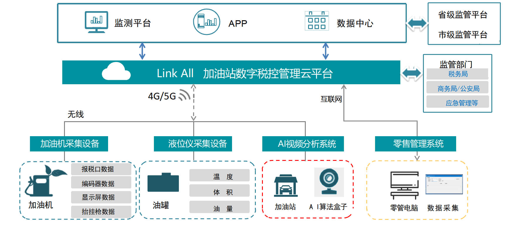 以数治税 智管油站|山东邦牛税控软硬件一体化方案,筑牢成品油全链条监管防线